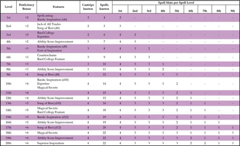 D D Bard Level Up A Step By Step Guide 5e TGW   Bard Level Advancement Table 02 Tabletopwanderers 768x468 