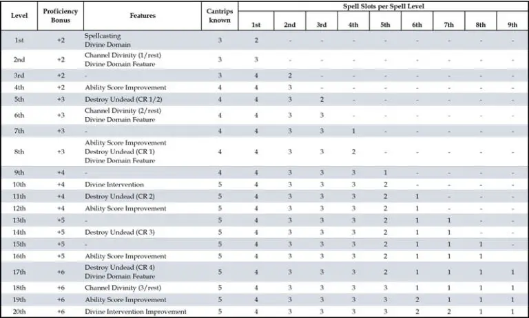 D D Cleric Level Up A Step By Step Guide 5e TGW   Cleric Level Advancement Table 02 Tabletopwanderers 768x462 